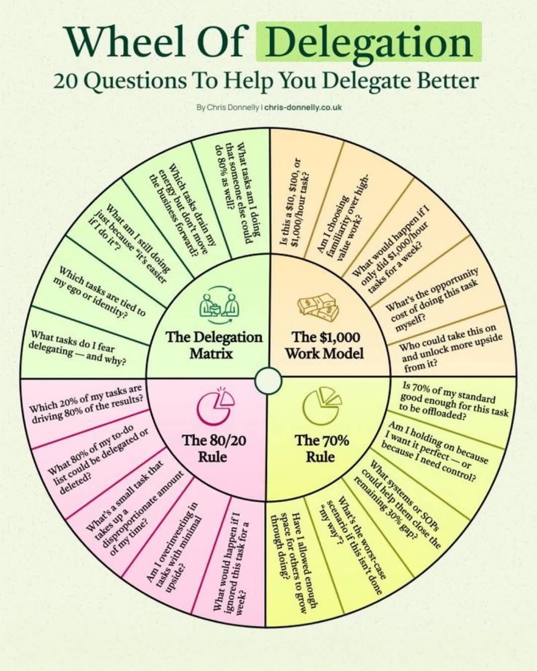 The Wheel of Delegation